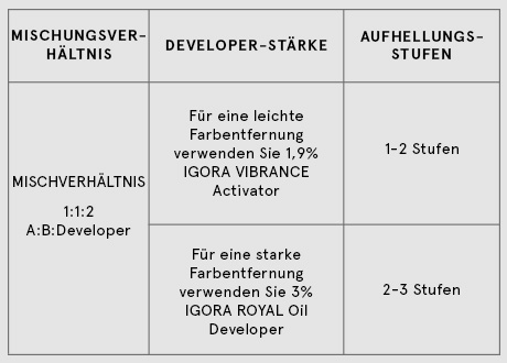 Color Remover Mischverhältnis